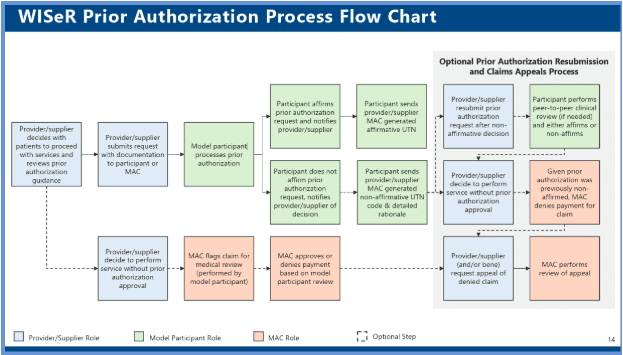 Hypoglossal Nerve Stimulation & Medicare’s WISeR Model: A Practical ...